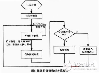  基于RTX51的用戶專用鍵盤軟件設(shè)計(jì)