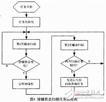  基于RTX51的用戶專用鍵盤軟件設(shè)計(jì)