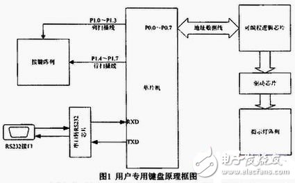  基于RTX51的用戶專用鍵盤軟件設(shè)計(jì)