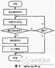  存儲測試系統(tǒng)USB接口的設(shè)計與實現(xiàn)