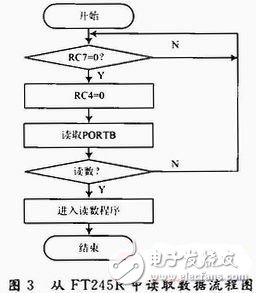  存儲測試系統(tǒng)USB接口的設(shè)計與實現(xiàn)