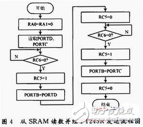  存儲測試系統(tǒng)USB接口的設(shè)計與實現(xiàn)