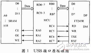  存儲測試系統(tǒng)USB接口的設(shè)計與實現(xiàn)