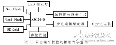  基于ARM9的自由擺平板控制系統(tǒng)的設(shè)計(jì)及實(shí)現(xiàn)