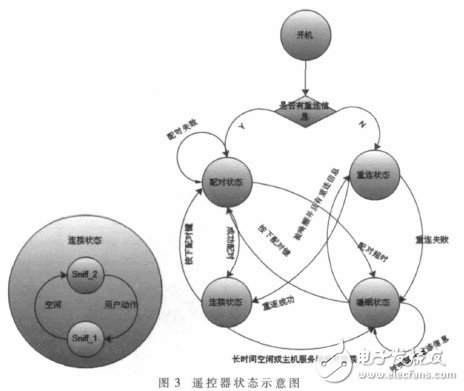  基于體感算法的多功能藍(lán)牙遙控器的設(shè)計(jì)