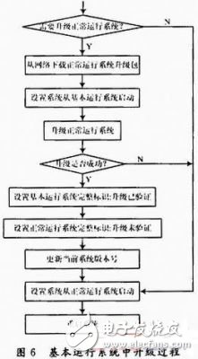  基于關(guān)鍵點(diǎn)控制的網(wǎng)絡(luò)嵌入式設(shè)備在線升級(jí)的實(shí)現(xiàn)