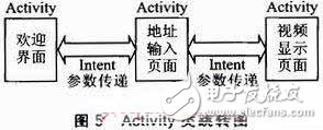  基于Android的3G手機(jī)網(wǎng)絡(luò)攝像機(jī)客戶端軟件設(shè)計(jì)