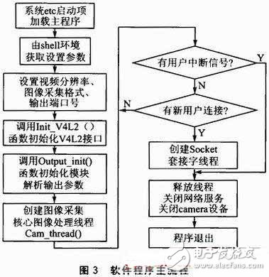  基于Android的3G手機(jī)網(wǎng)絡(luò)攝像機(jī)客戶端軟件設(shè)計(jì)