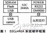  基于Android的3G手機(jī)網(wǎng)絡(luò)攝像機(jī)客戶端軟件設(shè)計(jì)