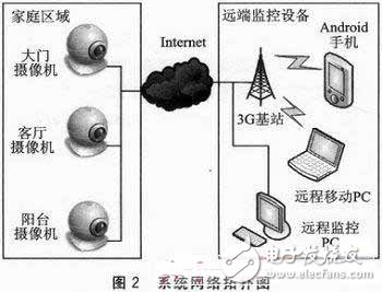  基于Android的3G手機(jī)網(wǎng)絡(luò)攝像機(jī)客戶端軟件設(shè)計(jì)