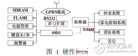  基于ARM與GPRS技術的家庭智能控制終端設計與實現(xiàn)