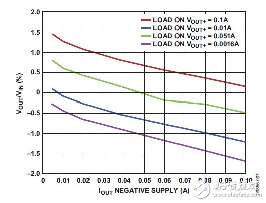 圖7. 差分負載下供電軌之間的相對電壓調(diào)節(jié)