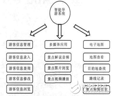  基于Android平臺(tái)的智能導(dǎo)游系統(tǒng)的設(shè)計(jì)與實(shí)現(xiàn)