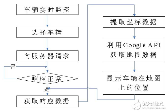  基于Android的車載監(jiān)控管理系統(tǒng)設(shè)計(jì)