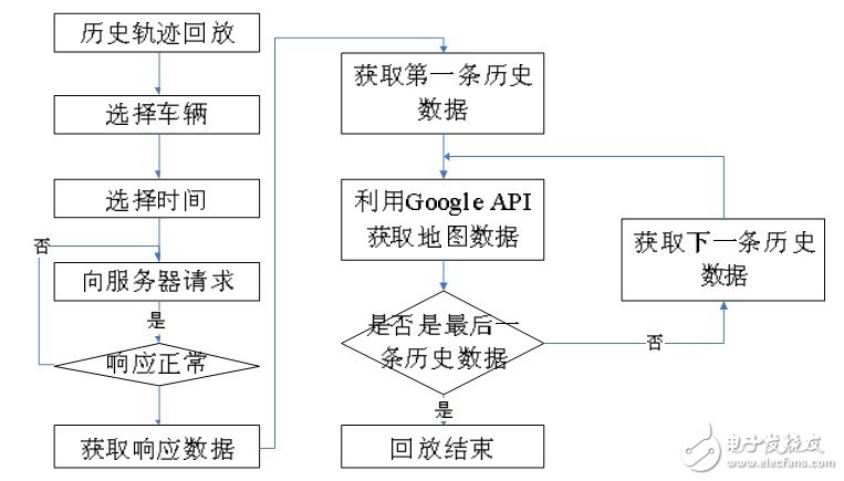  基于Android的車載監(jiān)控管理系統(tǒng)設(shè)計(jì)