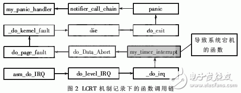  嵌入式Linux Kernel錯(cuò)誤跟蹤技術(shù)