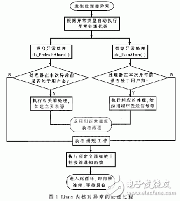  嵌入式Linux Kernel錯(cuò)誤跟蹤技術(shù)