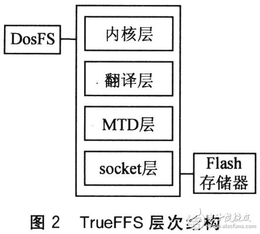  基于TrueFFS的鐵路牽引自動化系統(tǒng)應(yīng)用