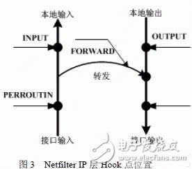  基于ARM920T和Linux的SOHO路由器設(shè)計(jì)