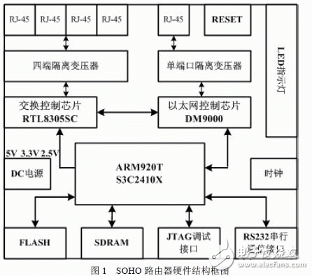  基于ARM920T和Linux的SOHO路由器設(shè)計(jì)