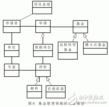  結(jié)合面向?qū)ο蠛蜆?gòu)件化技術(shù)的領(lǐng)域需求分析方法