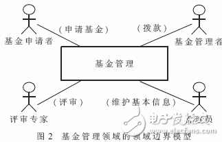  結(jié)合面向?qū)ο蠛蜆?gòu)件化技術(shù)的領(lǐng)域需求分析方法