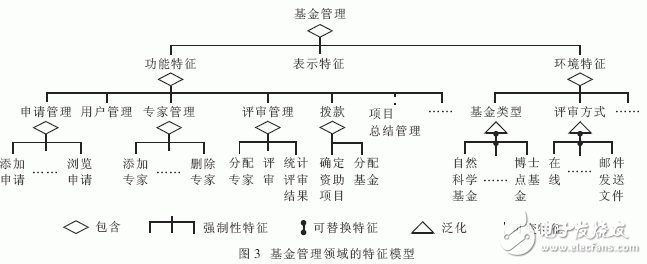  結(jié)合面向?qū)ο蠛蜆?gòu)件化技術(shù)的領(lǐng)域需求分析方法