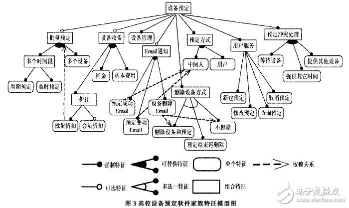  軟件產(chǎn)品家族的領(lǐng)域建模過(guò)程