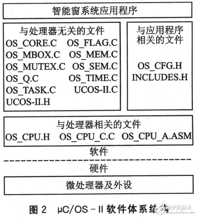  基于Crotex-M3及μC/OS-II的自動智能防盜窗設計