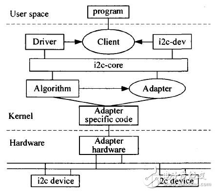  I2C總線及EEPROM的Linux驅(qū)動程序的設(shè)計(jì)