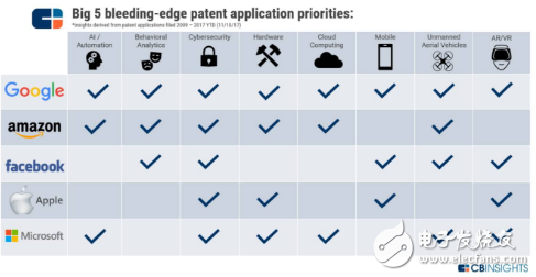 CBinsight重磅報(bào)告 | 如何從谷歌亞馬遜蘋果微軟臉書的9年專利之爭，看5大巨頭在AI行業(yè)的未來10年之爭
