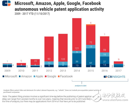 CBinsight重磅報(bào)告 | 如何從谷歌亞馬遜蘋果微軟臉書的9年專利之爭(zhēng)，看5大巨頭在AI行業(yè)的未來(lái)10年之爭(zhēng)