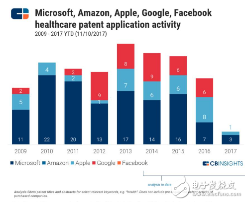 CBinsight重磅報告 | 如何從谷歌亞馬遜蘋果微軟臉書的9年專利之爭，看5大巨頭在AI行業(yè)的未來10年之爭