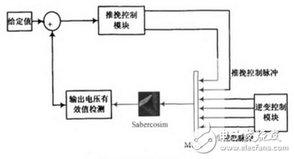 車載逆變電源的Saber與Simulink聯(lián)合仿真