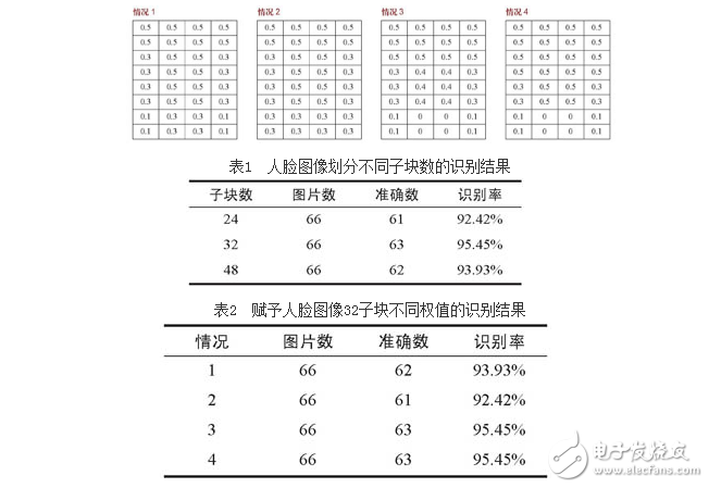 基于RBF網(wǎng)絡(luò)和貝葉斯分類器融合的人臉識(shí)別方法設(shè)計(jì)