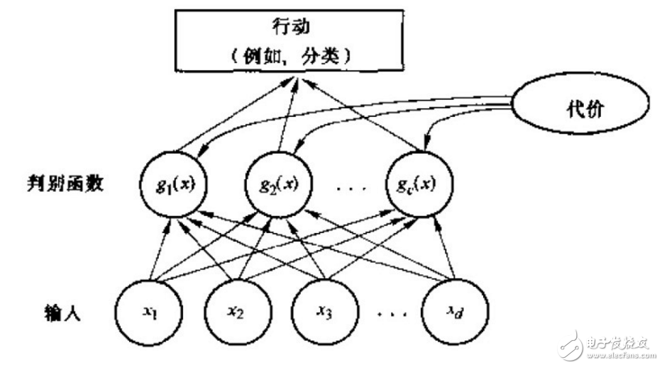 模式識(shí)別貝葉斯分類器概念