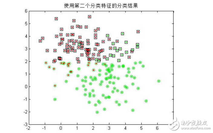 模式識(shí)別貝葉斯分類器概念