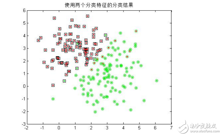 模式識(shí)別貝葉斯分類器概念