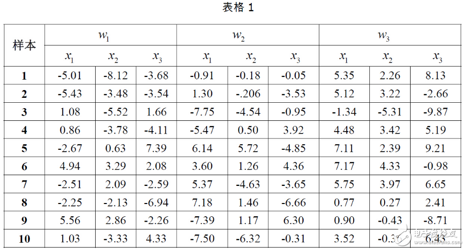 模式識(shí)別貝葉斯分類器概念