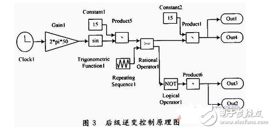 車載逆變電源的Saber與Simulink聯(lián)合仿真