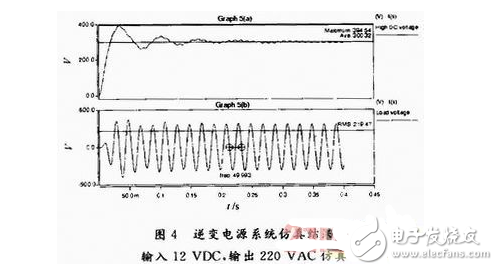 車載逆變電源的Saber與Simulink聯(lián)合仿真