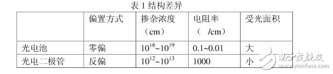 光電二極管結(jié)構(gòu)_光電二極管的作用_光電二極管應(yīng)用