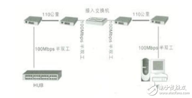 光纖收發(fā)器怎么接線?光纖收發(fā)器連接圖