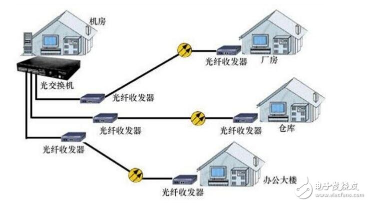 光纖收發(fā)器怎么接線?光纖收發(fā)器連接圖