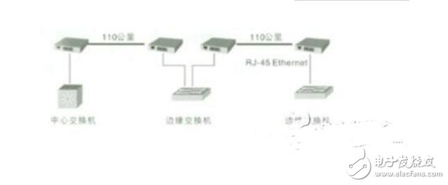 光纖收發(fā)器工作原理及技術(shù)詳解（作用,分類,使用方法及接線圖）