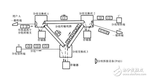 分組交換的優(yōu)缺點(diǎn)分析