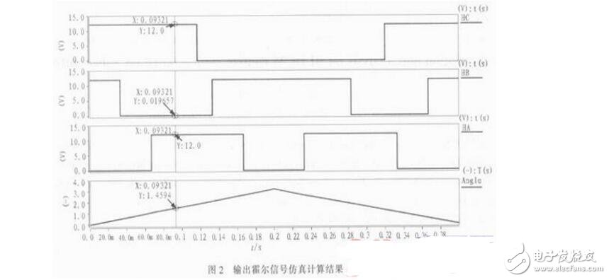 基于Saber的無(wú)刷直流電機(jī)控制系統(tǒng)設(shè)計(jì)與仿真