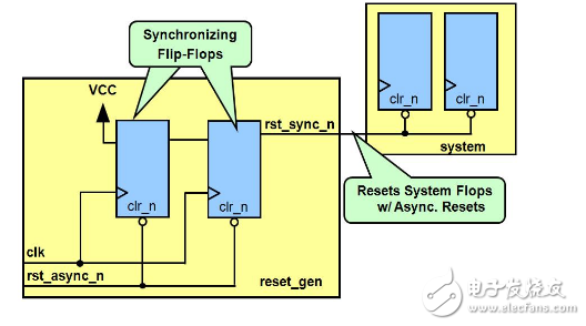 異步復位信號亞穩(wěn)態(tài)的原因與D觸發(fā)器的Verilog描述