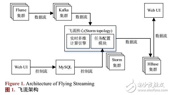 飛流大規(guī)模日志數(shù)據(jù)實(shí)時(shí)多維統(tǒng)計(jì)分析平臺(tái)