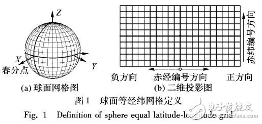 基于軌道約束的空間目標(biāo)球面網(wǎng)絡(luò)索引構(gòu)建方法